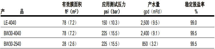 陶氏 FILMTEC?玻璃鋼纏繞 4040 苦咸水反滲透膜元件