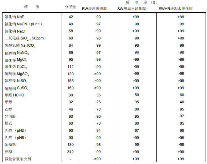 FILMTEC?陶氏反滲透膜片耐久性簡介