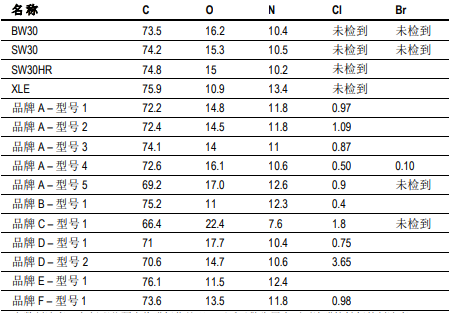 1574040064239799.png 陶氏膜元件不作氧化性后處理的原因
