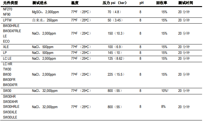 FILMTEC?陶氏反滲透膜元件標(biāo)準(zhǔn)測試條件 