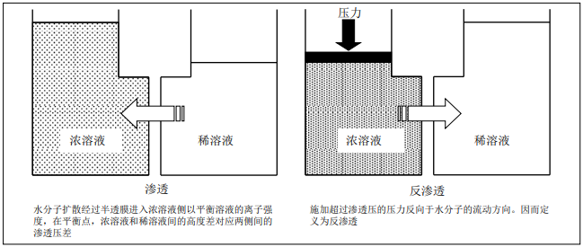 陶氏反滲透膜和陶氏納濾膜過濾過程解析