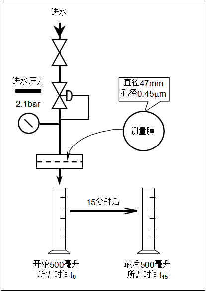 陶氏反滲透膜進(jìn)水膠體和顆粒污染程度檢測(cè)方法