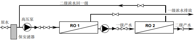 如何通過設計反滲透膜多級系統(tǒng)提高水回收率 如何通過設計反滲透膜多級系統(tǒng)提高水回收率