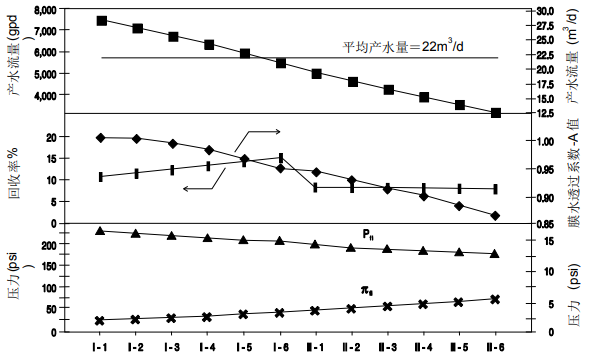給定系統(tǒng)內(nèi)陶氏膜元件總體性能動態(tài)變化趨勢圖剖析