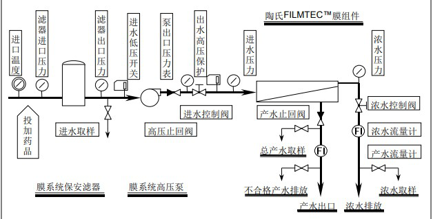 陶氏膜系統(tǒng)首次啟動順序詳細(xì)版