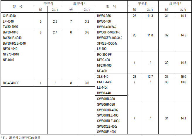 陶氏ro反滲透膜元件詳細(xì)評(píng)估內(nèi)容介紹