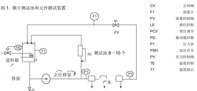 清洗劑與陶氏RO膜的兼容性測試