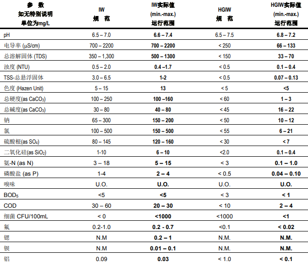 在工業(yè)用水中使用RO反滲透膜系統(tǒng)運行注意事項分析 在工業(yè)用水中使用RO反滲透膜系統(tǒng)運行注意事項分析